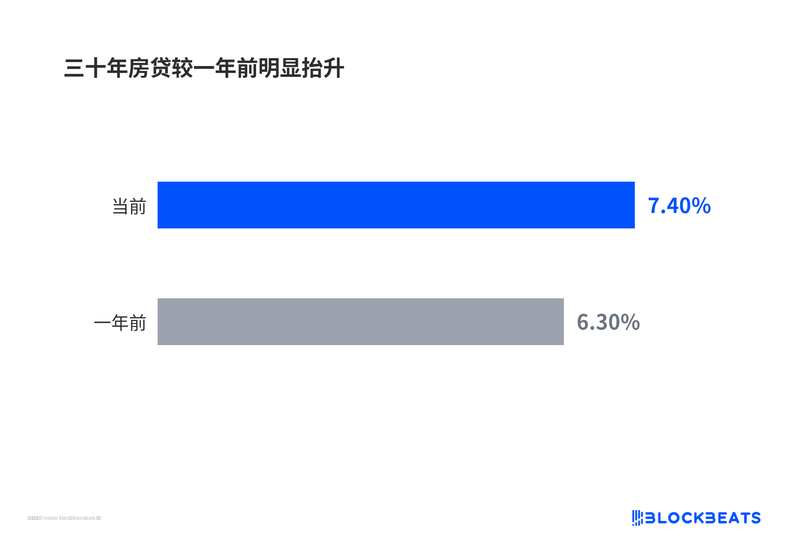 三十年房贷较一年前明显抬升