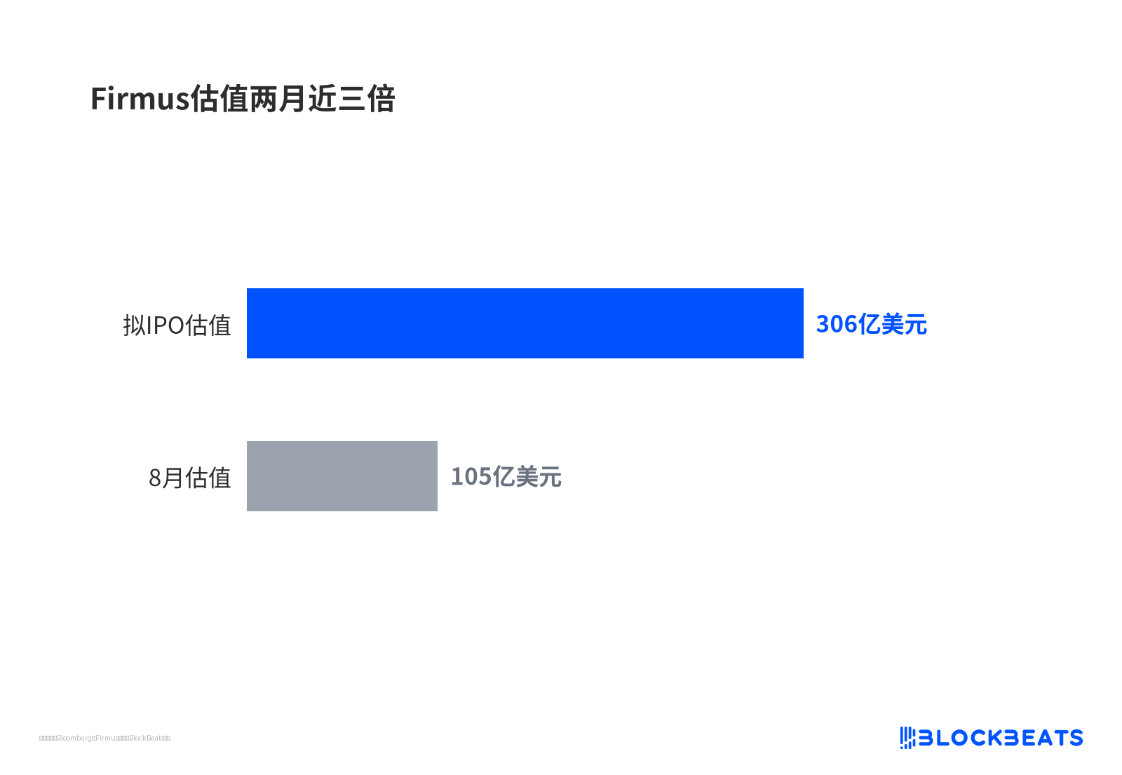 Firmus估值两月近三倍