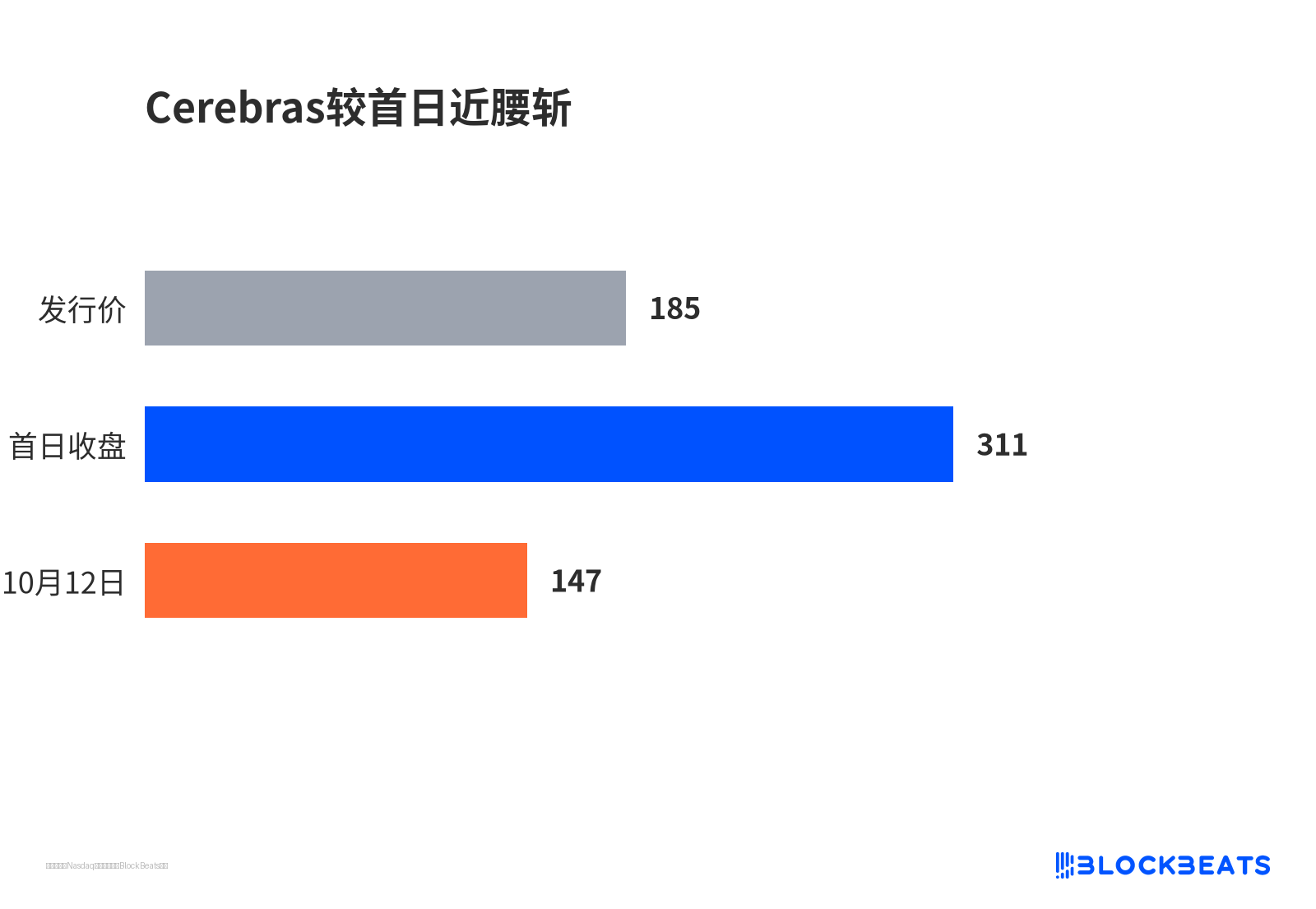Cerebras较首日近腰斩