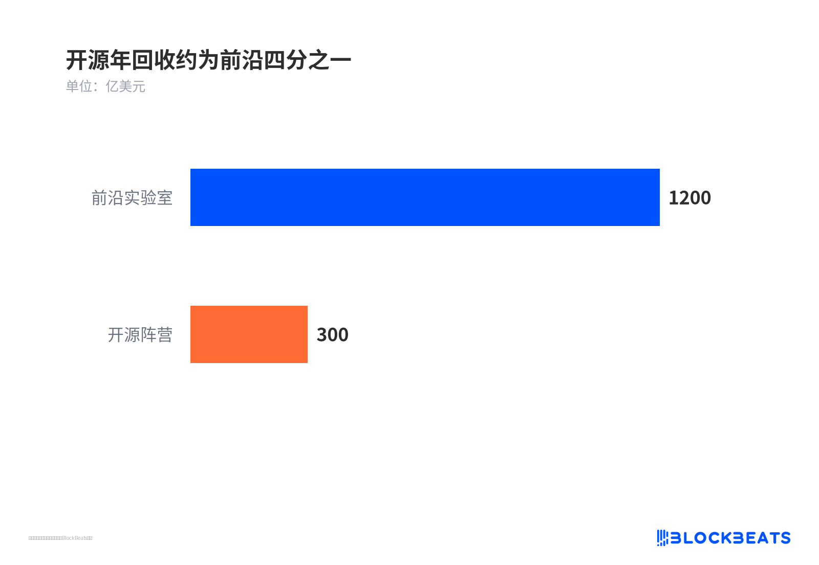 开源年回收约为前沿四分之一