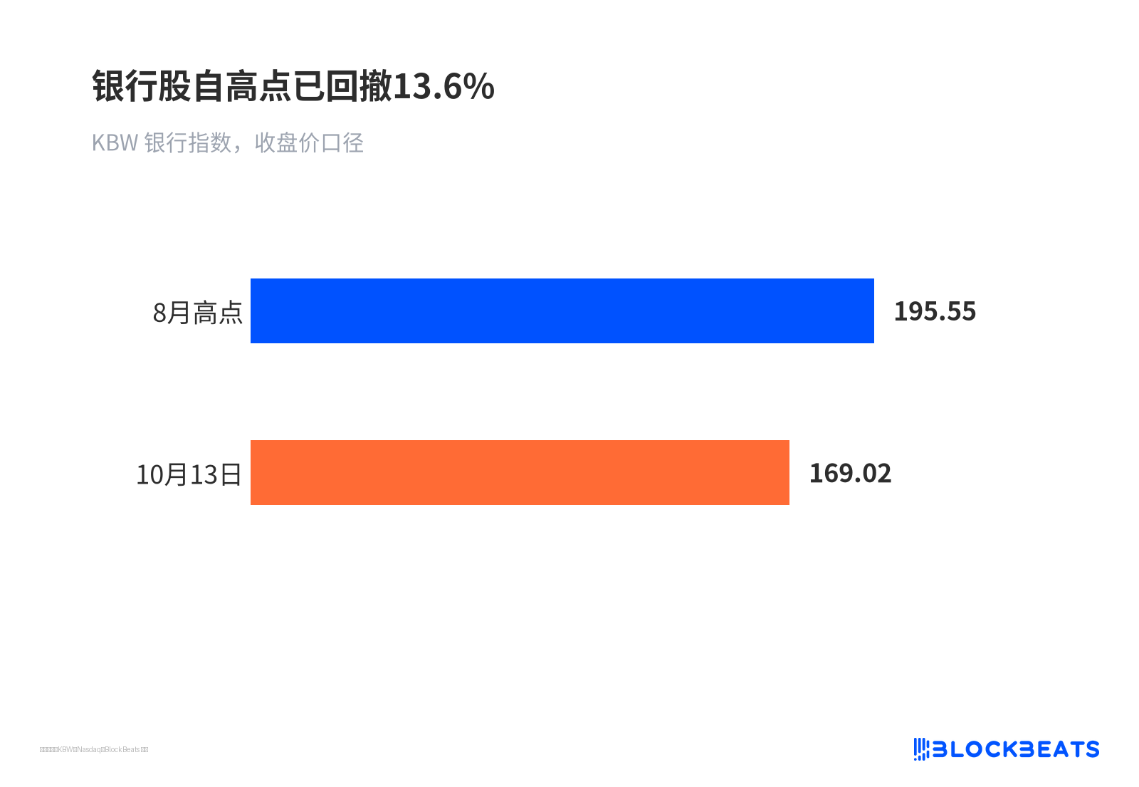银行股自高点已回撤13.6%