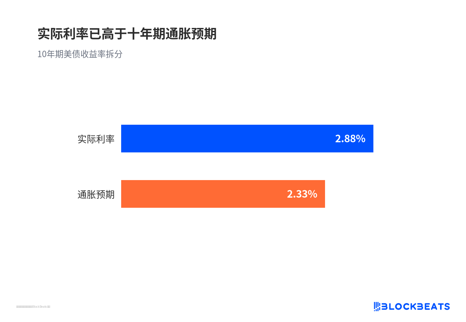 实际利率已高于十年期通胀预期