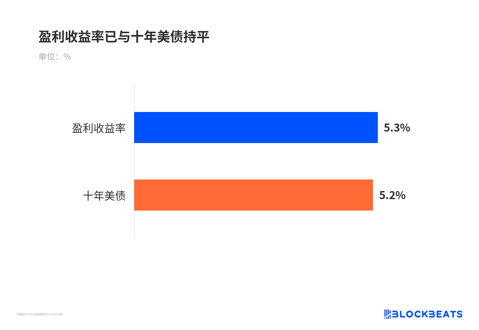 盈利收益率已与十年美债持平