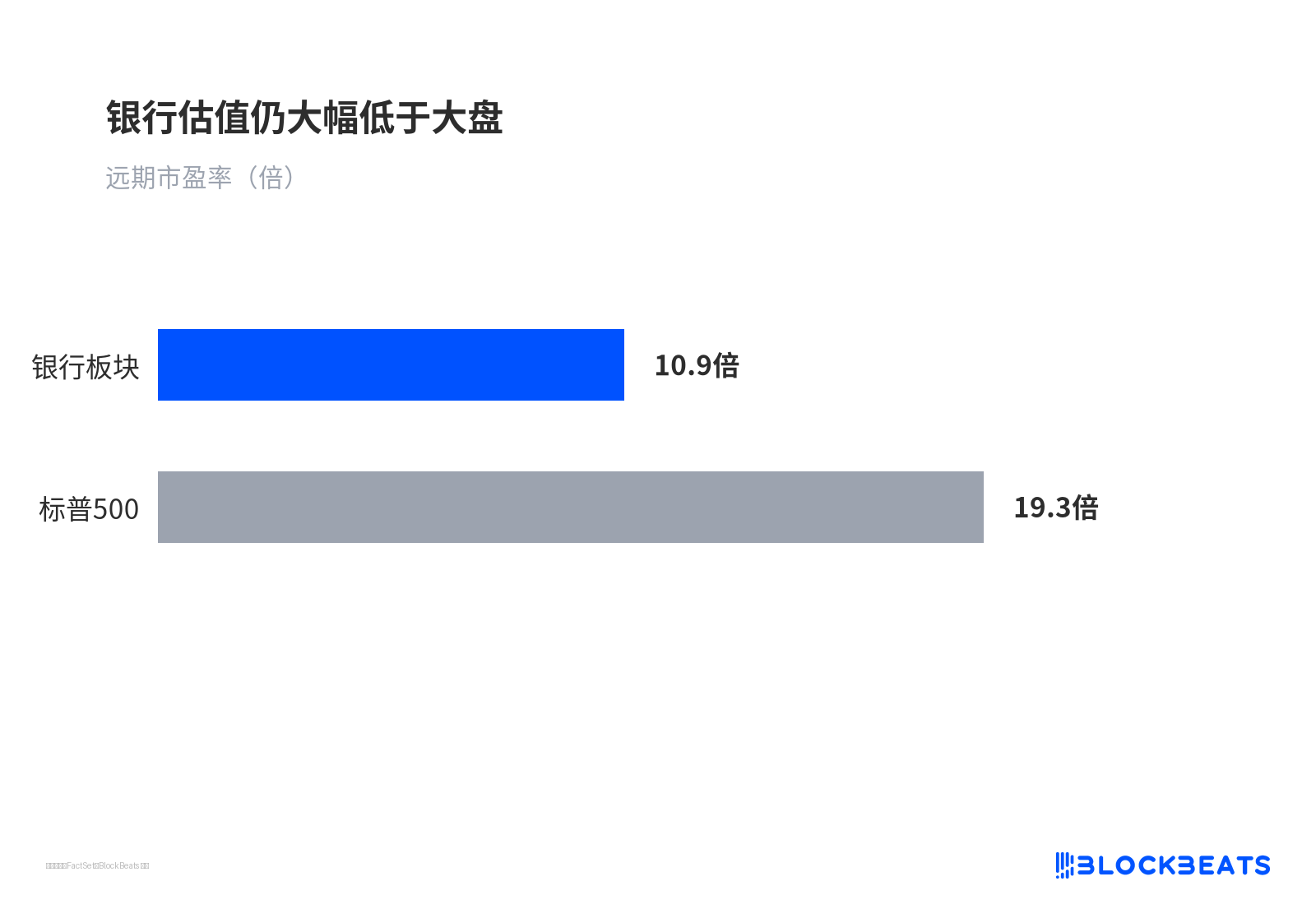 银行估值仍大幅低于大盘