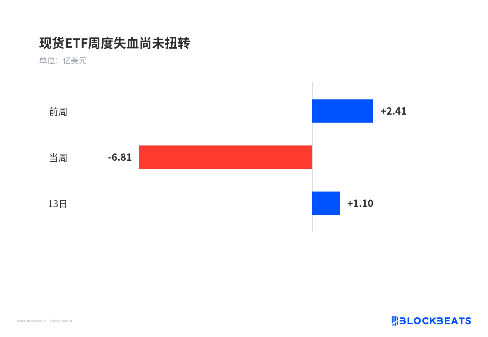 现货ETF周度失血尚未扭转
