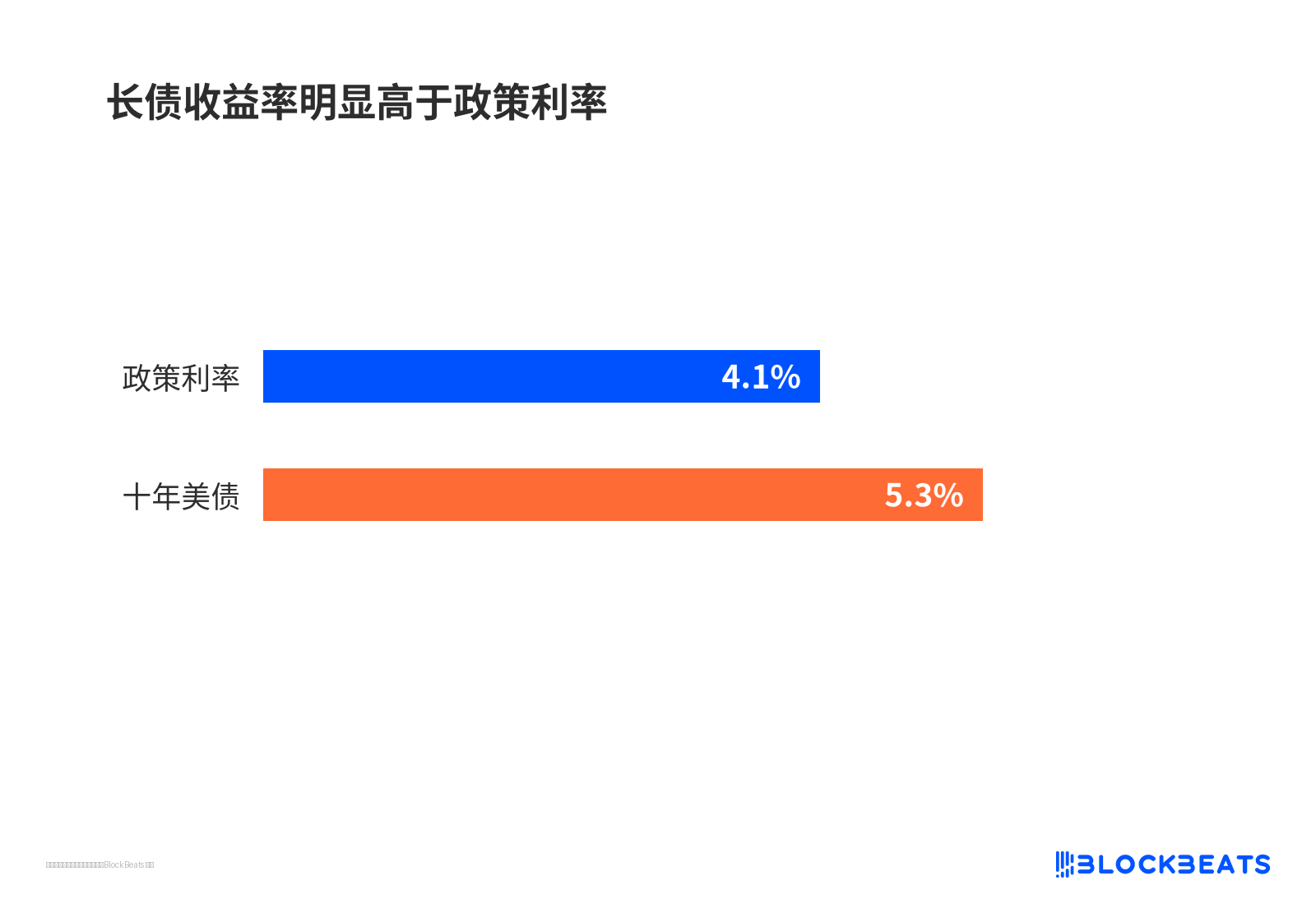 长债收益率明显高于政策利率