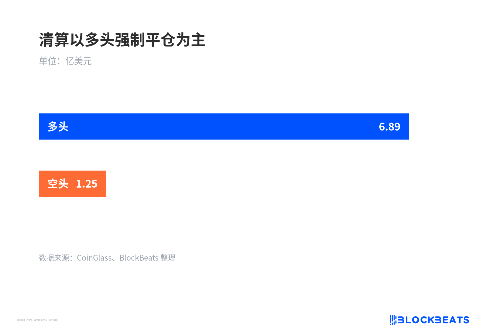 清算以多头强制平仓为主