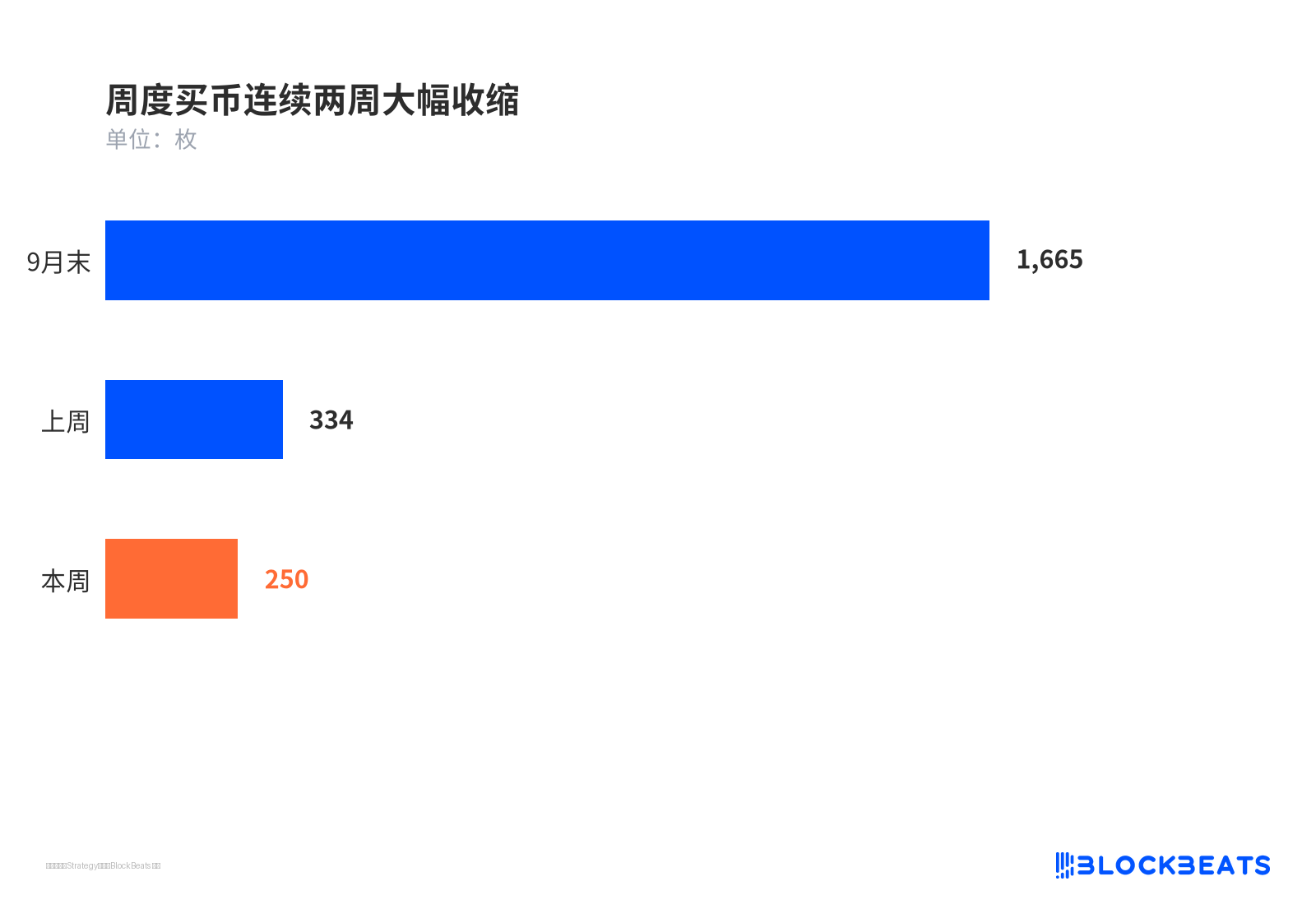 周度买币连续两周大幅收缩