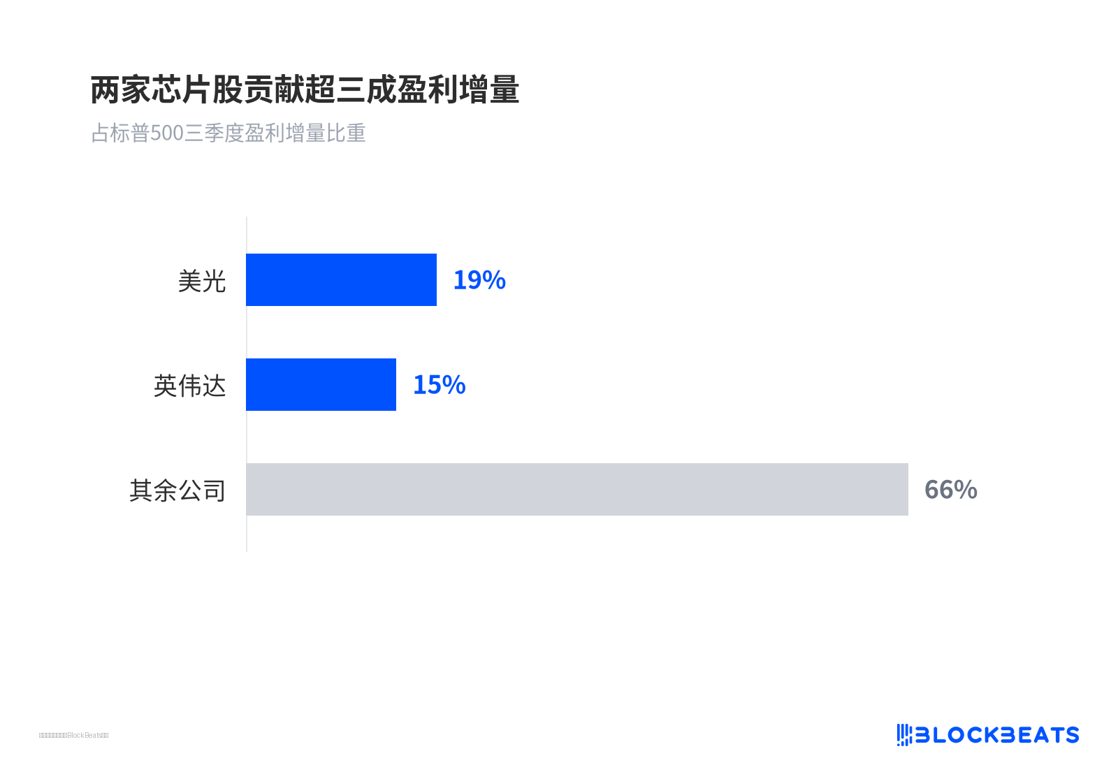 两家芯片股贡献超三成盈利增量
