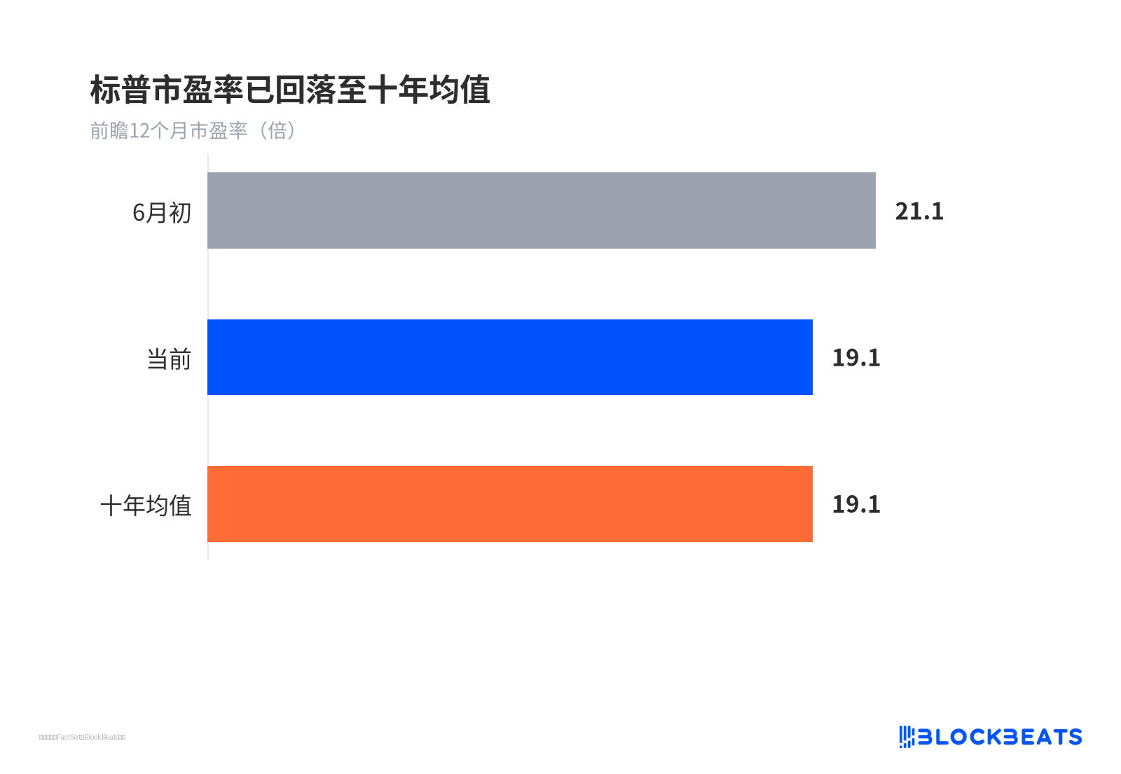 标普市盈率已回落至十年均值
