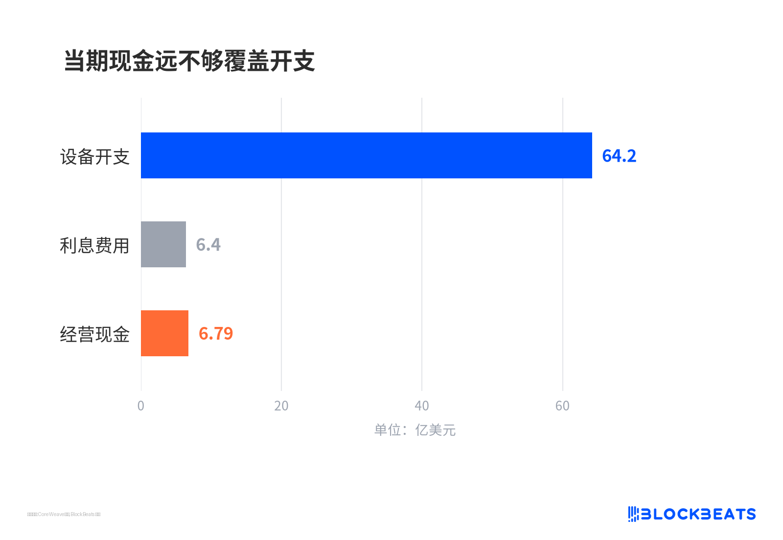 当期现金远不够覆盖开支