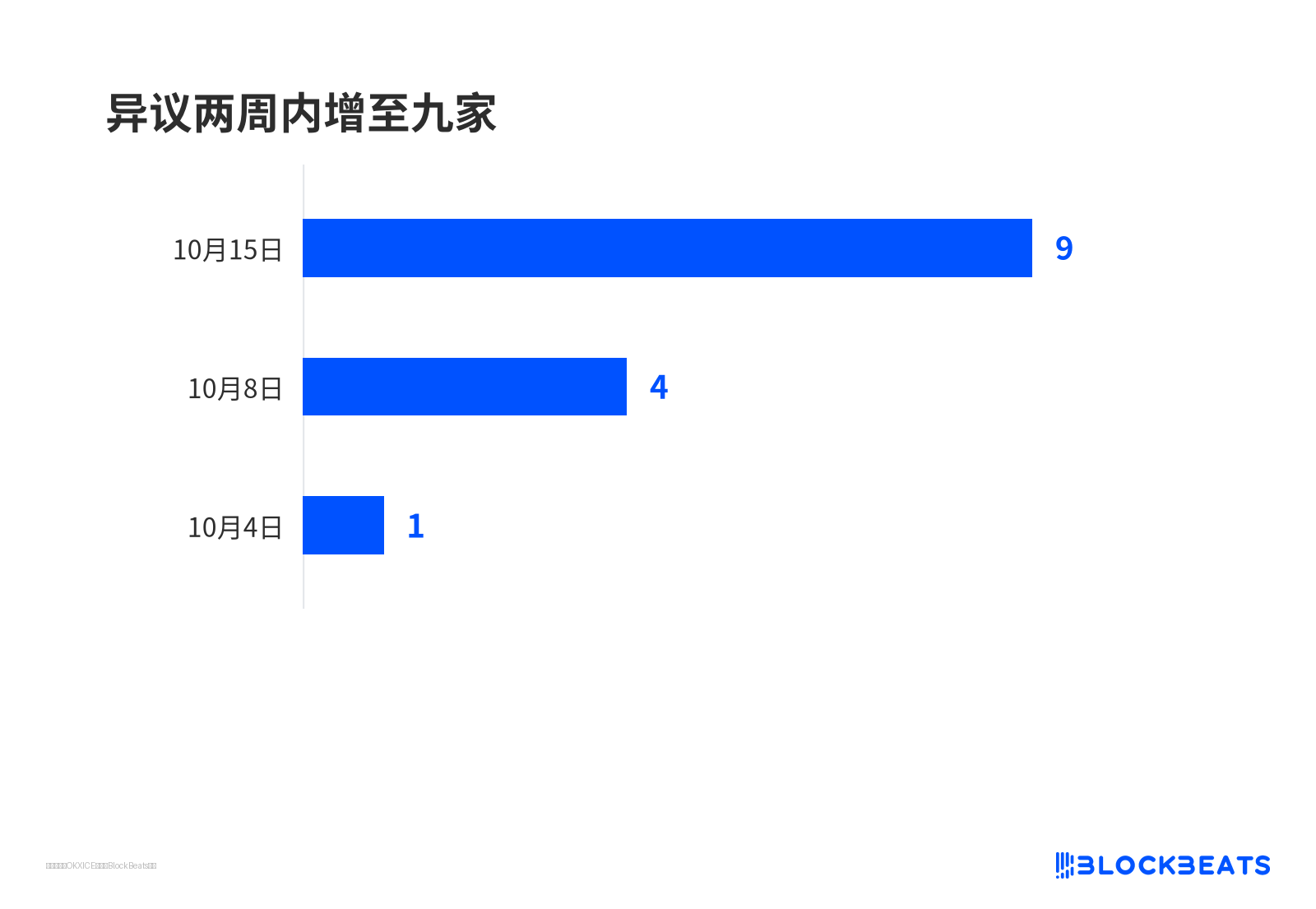 异议两周内增至九家