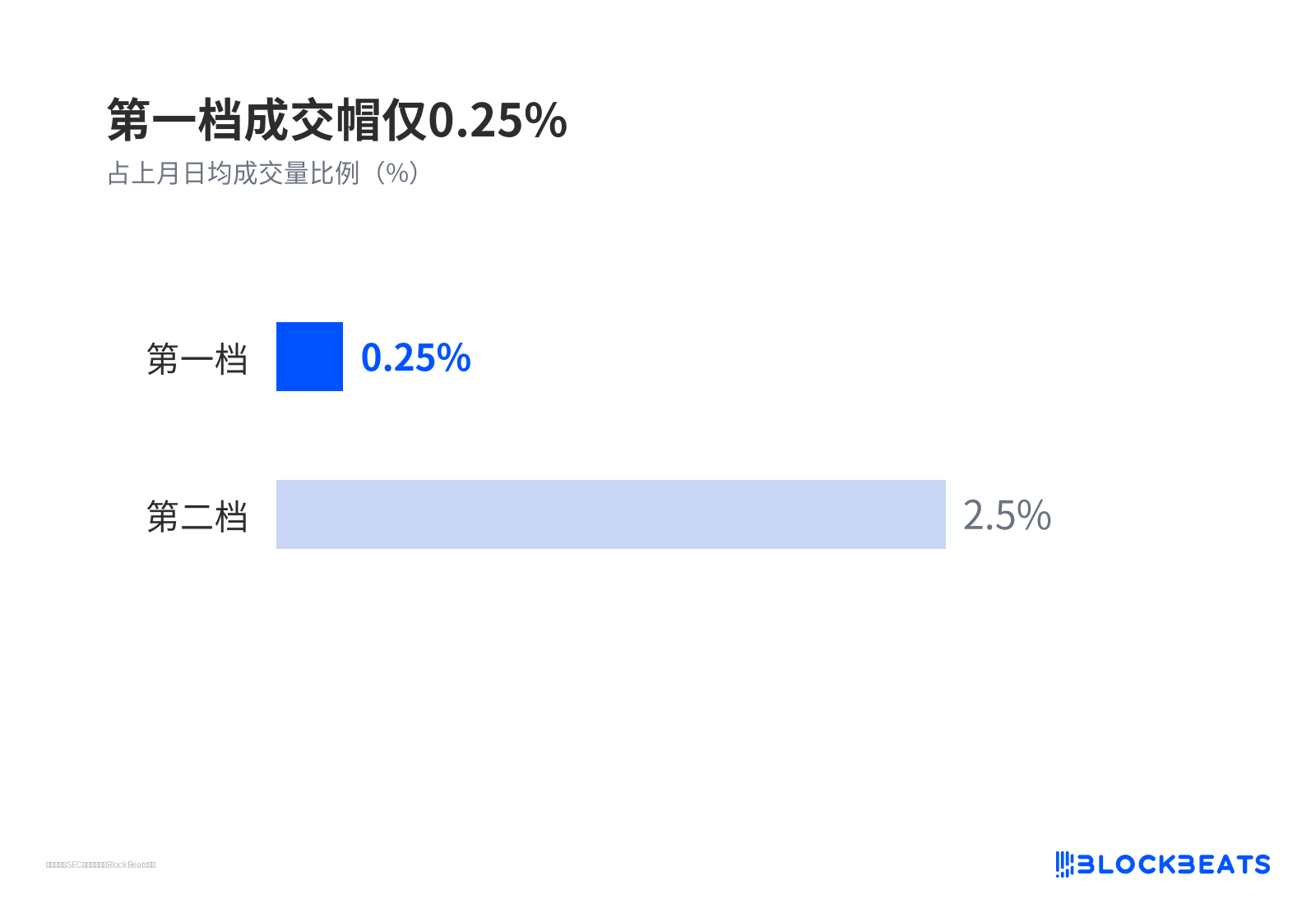 第一档成交帽仅 0.25%