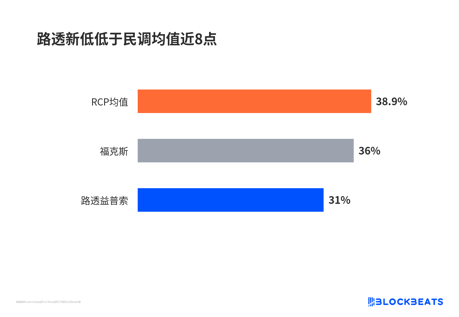 路透新低低于民调均值近8点
