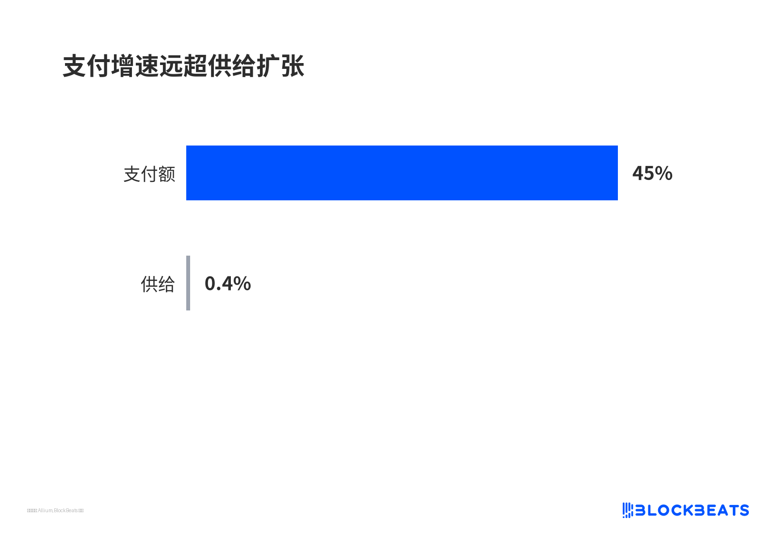 支付增速远超供给扩张