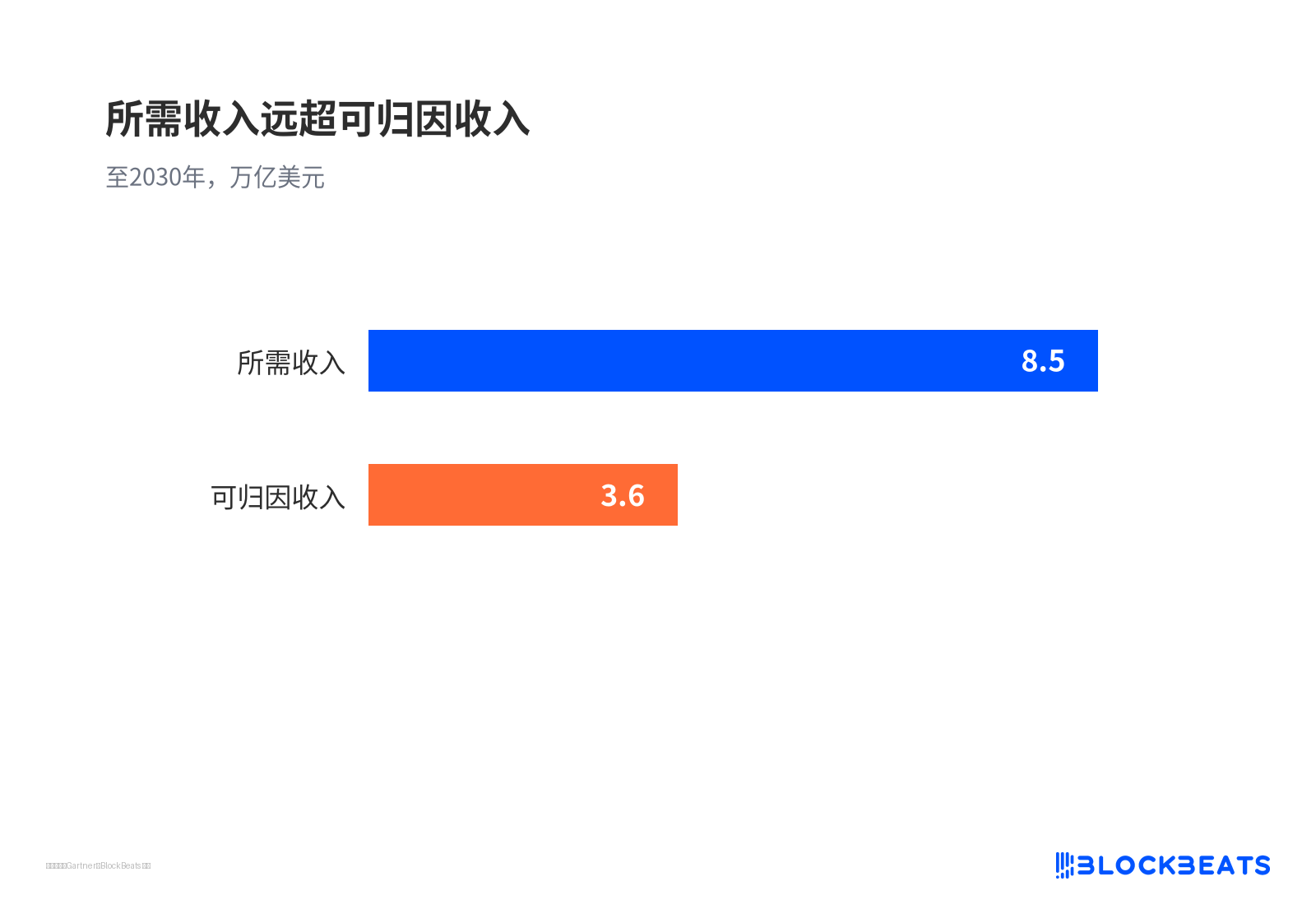 所需收入远超可归因收入