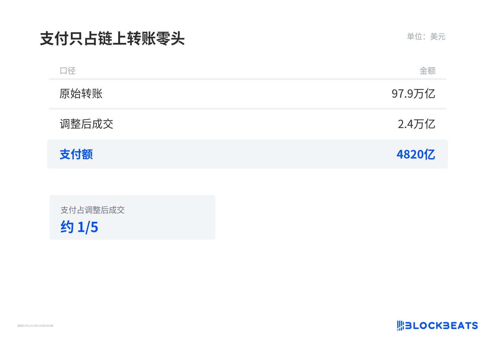 支付只占链上转账零头