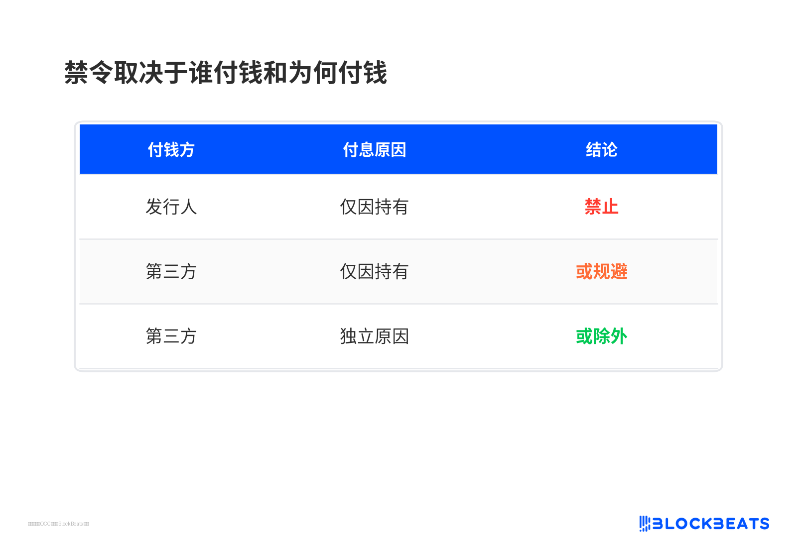 禁令取决于谁付钱和为何付钱