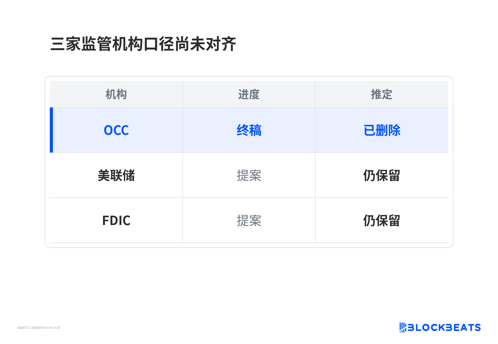 三家监管机构口径尚未对齐