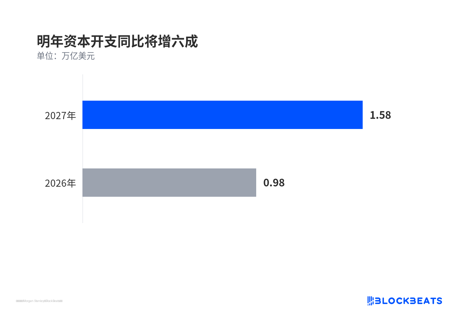 明年资本开支同比将增六成