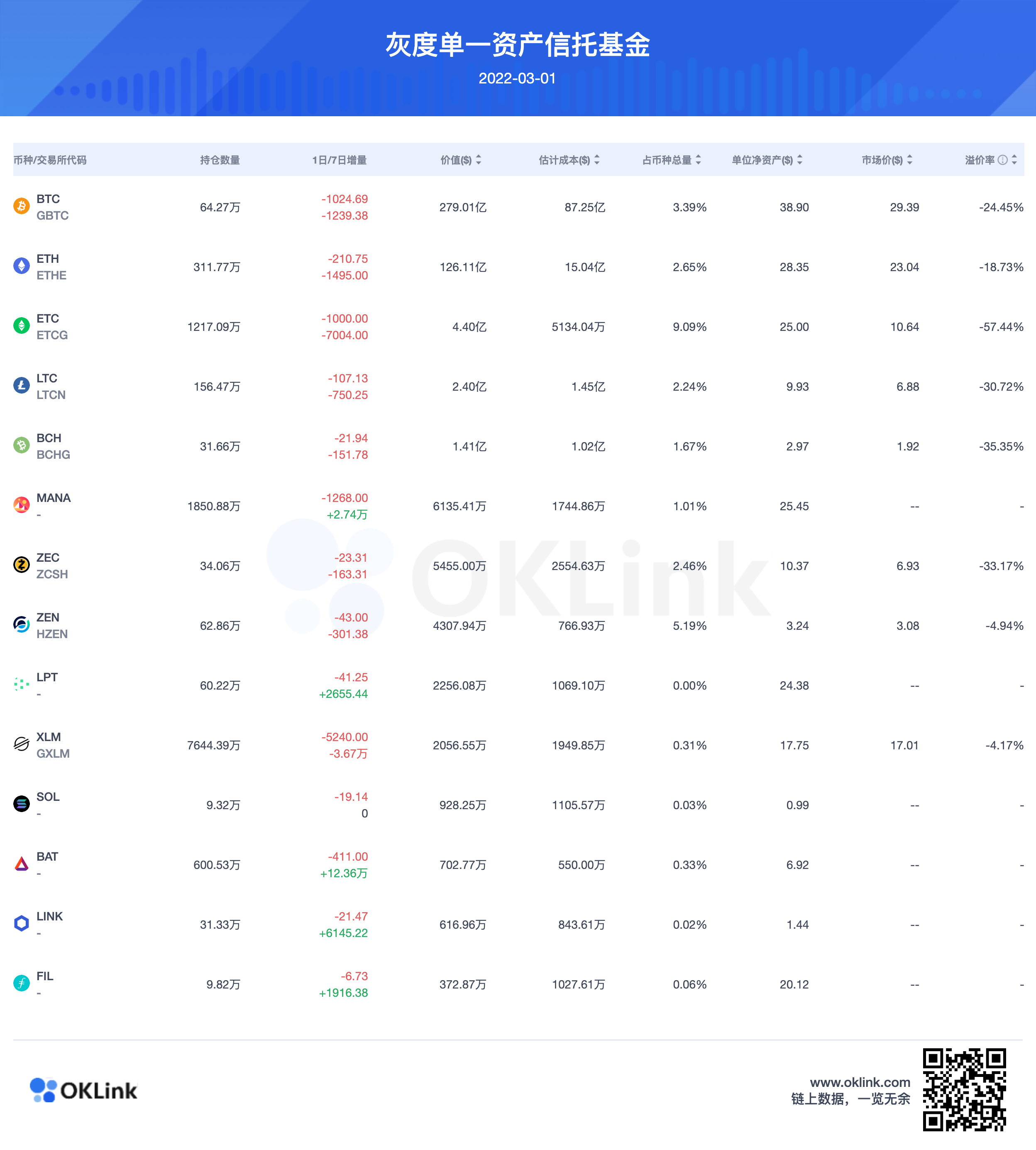 欧科云链链上大师:灰度信托增持mana,lpt,bat,link以及fil