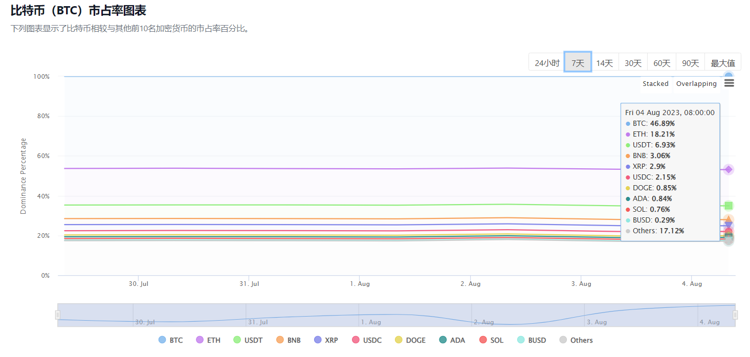 比特币市占率回升至46.89% - BlockBeats