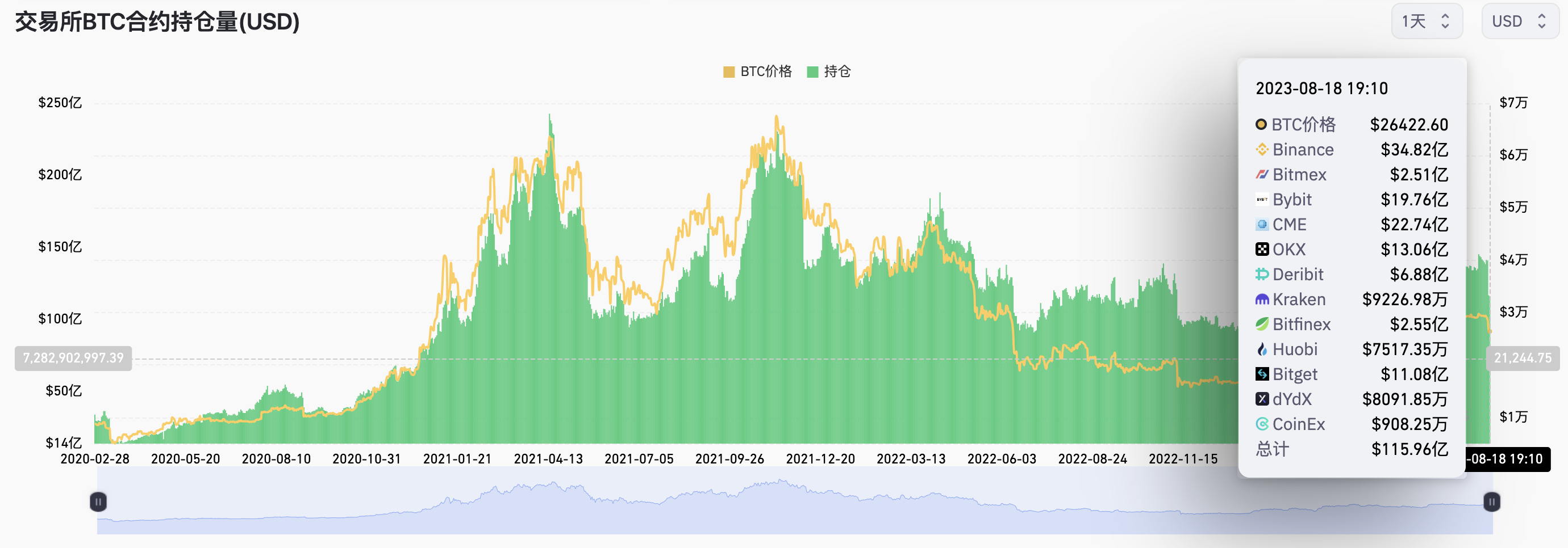 数据：主流交易平台BTC合约持仓量单日暴跌约25亿美元- BlockBeats