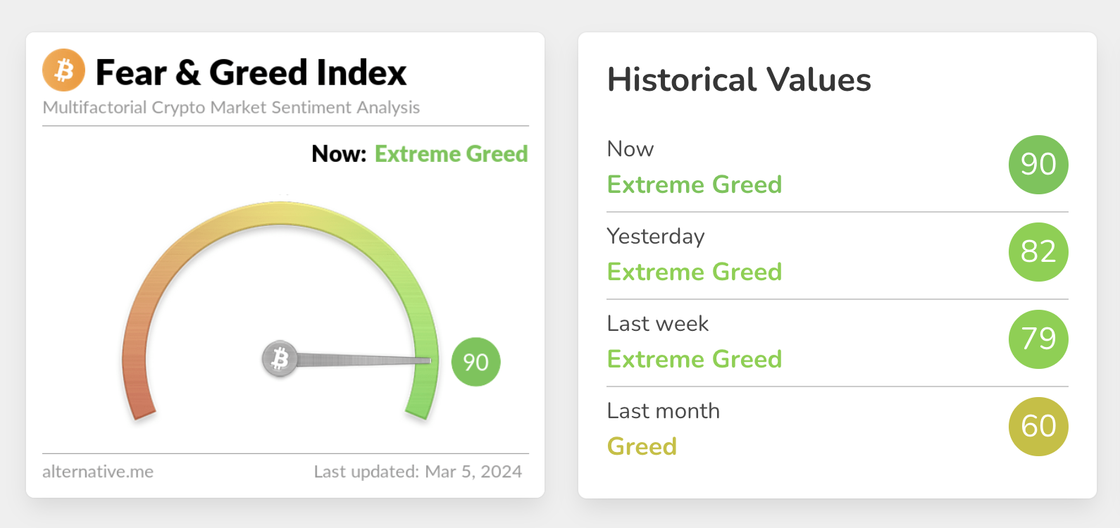 加密货币恐慌与贪婪指数达到90，市场陷入极度贪婪情绪- BlockBeats