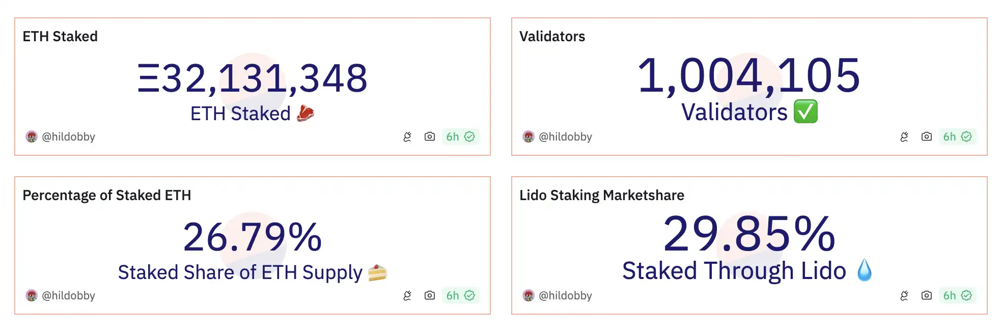 以太坊信标链质押量超3200万枚ETH， 占ETH总供应量的26.79% - BlockBeats