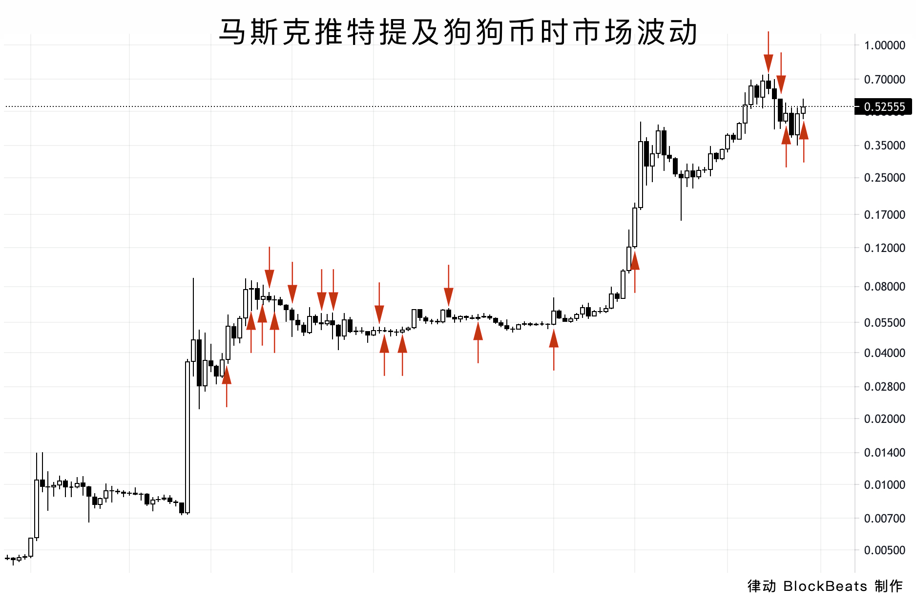 翻了马斯克5个月的推特，统计了他每次喊单后比特币和狗狗币的市场变化- BlockBeats