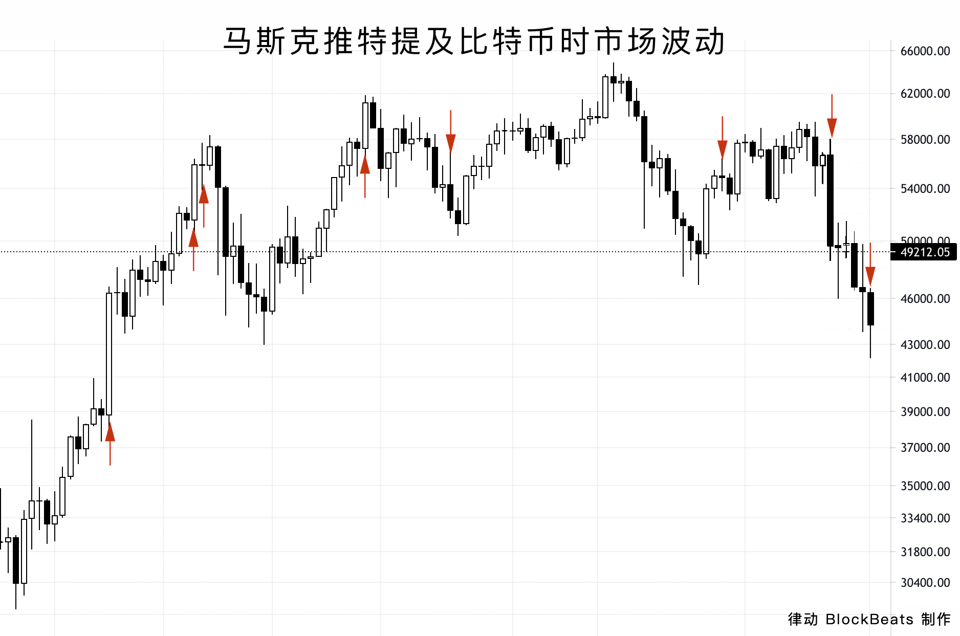 翻了马斯克5个月的推特，统计了他每次喊单后比特币和狗狗币的市场变化- BlockBeats