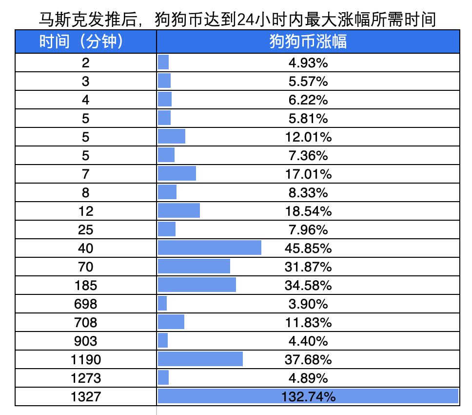 翻了马斯克5个月的推特，统计了他每次喊单后比特币和狗狗币的市场变化- BlockBeats