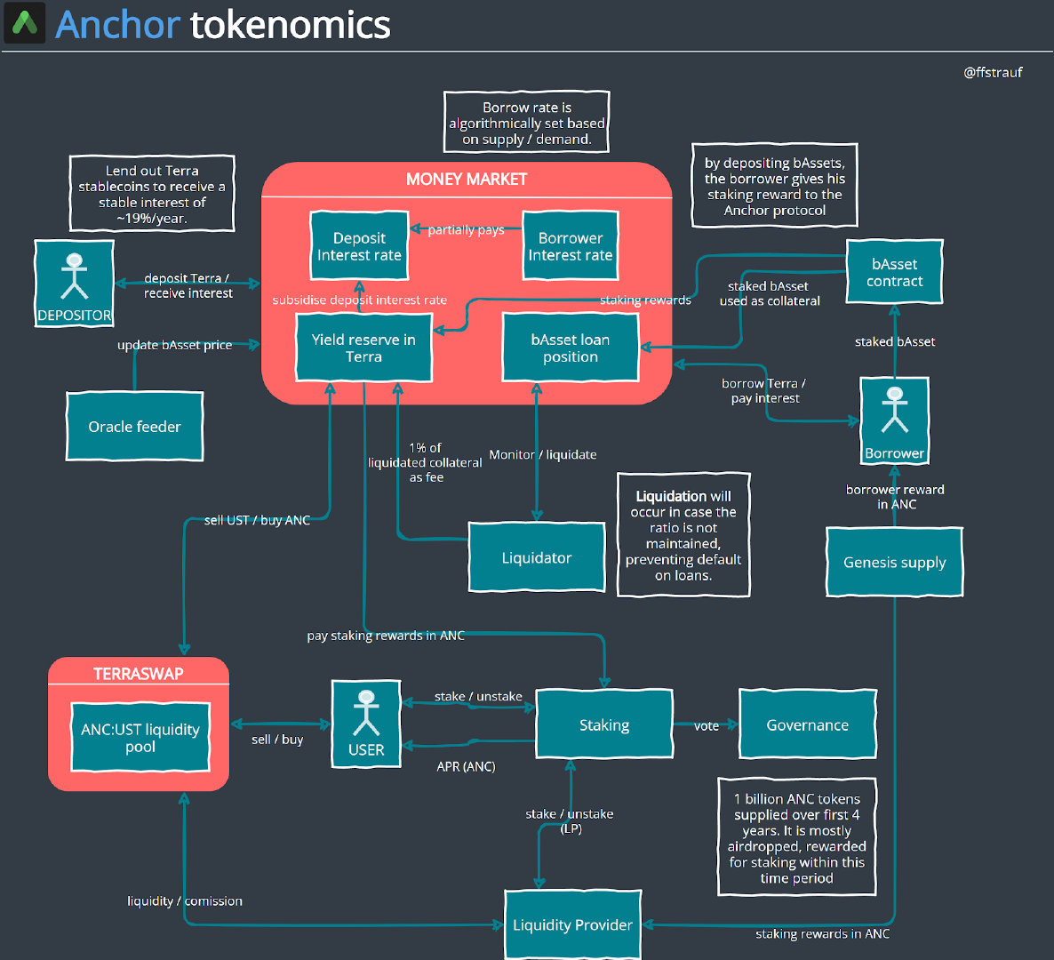 Tokenomics Anchor 储蓄协议