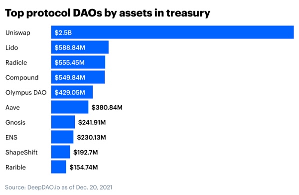 DAO