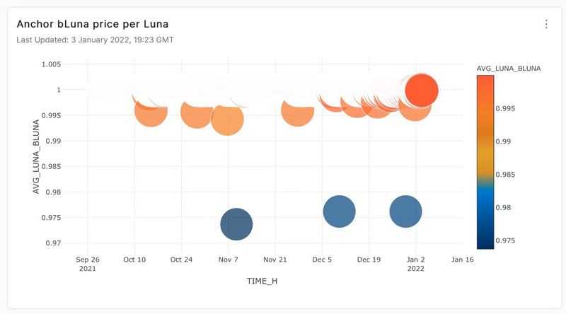 Terra 系交易者如何在 LUNA 和 bLUNA 間套利？