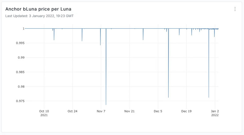 Terra 系交易者如何在 LUNA 和 bLUNA 間套利？
