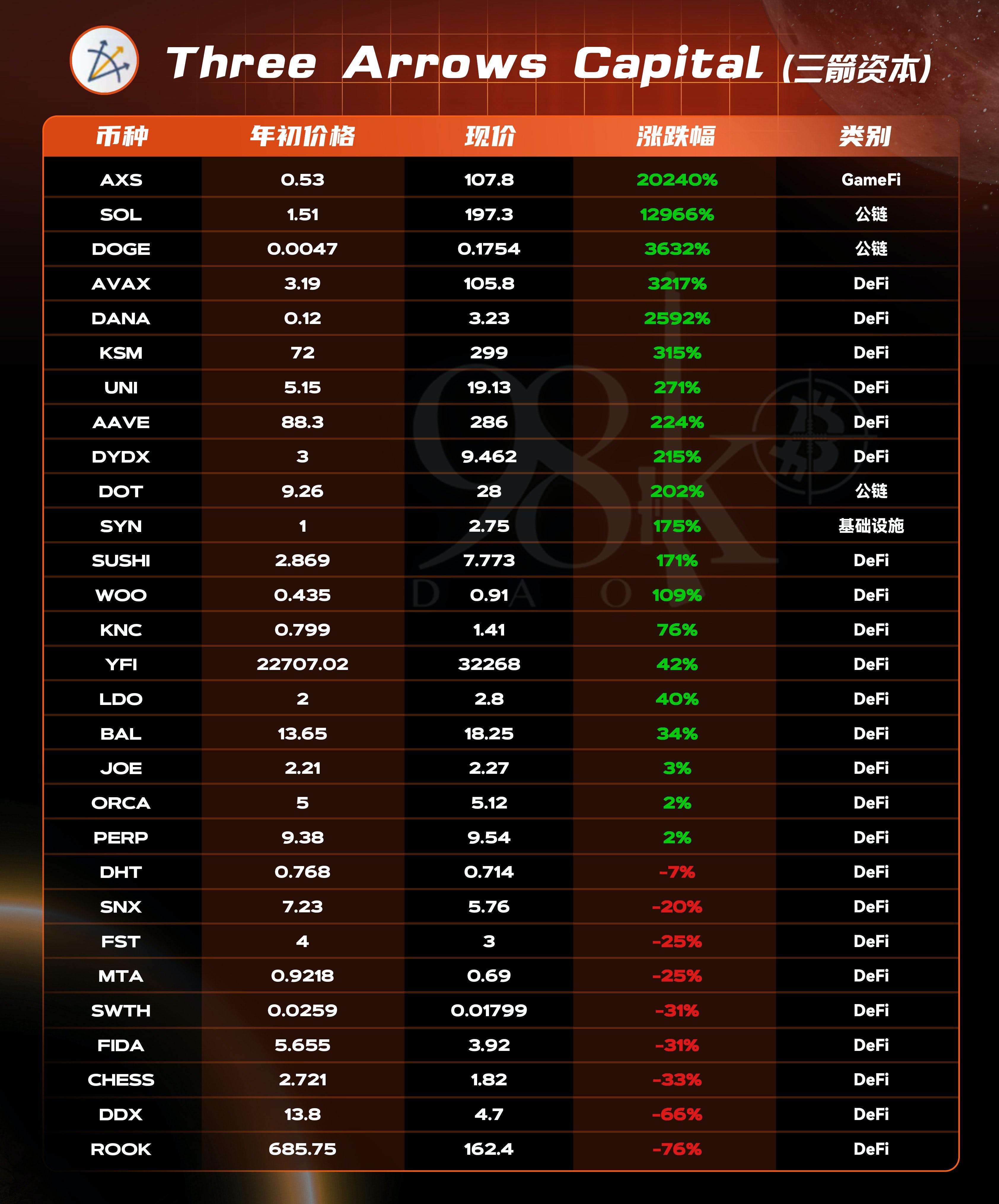 14家Crypto顶级风投年度盘点：三家机构投资组合正涨幅率100% - BlockBeats