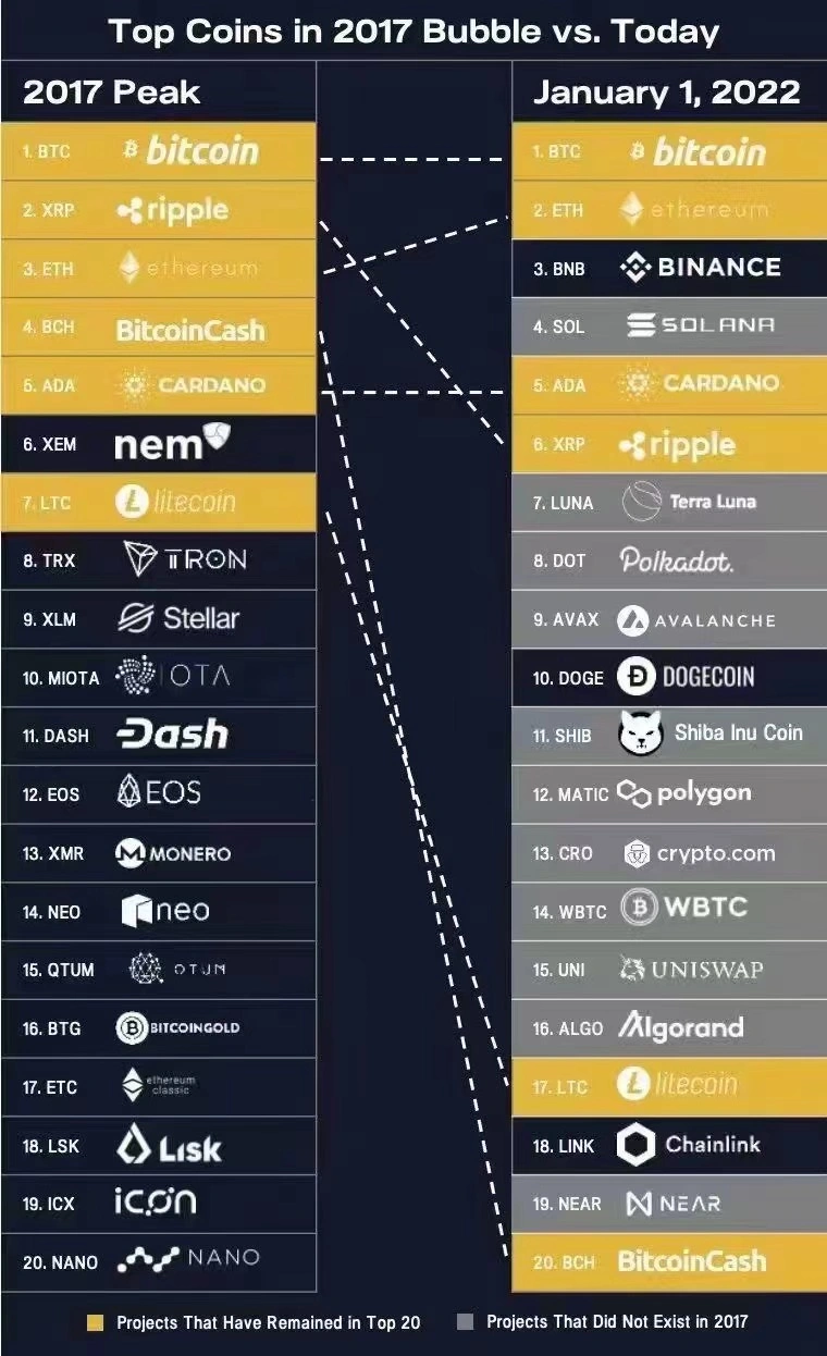 Foresight Ventures：熊市初现，是否还将重现 2018 的「死亡螺旋」