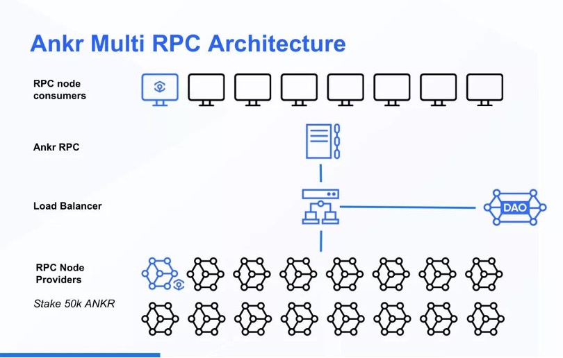 Ankr协议上线IoTeX RPC，已支持一键链接11条网络 - BlockBeats
