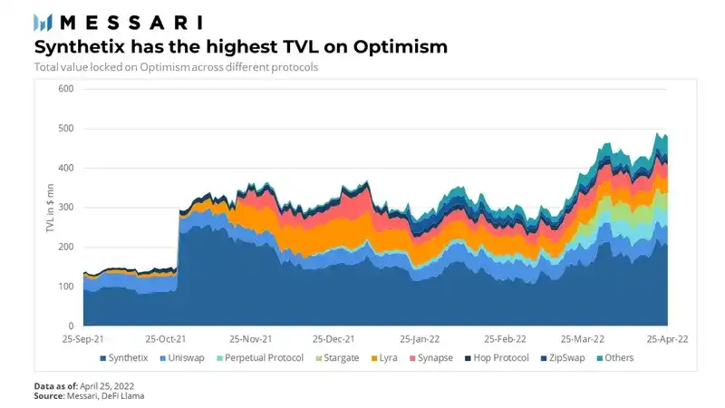 Messari: In-depth analysis of the Optimism valuation model, with a market cap of about $9 billion
