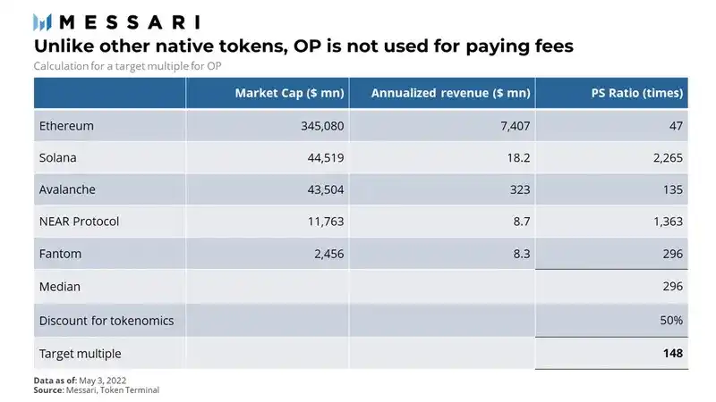 Messari: In-depth analysis of the Optimism valuation model, with a market cap of about $9 billion