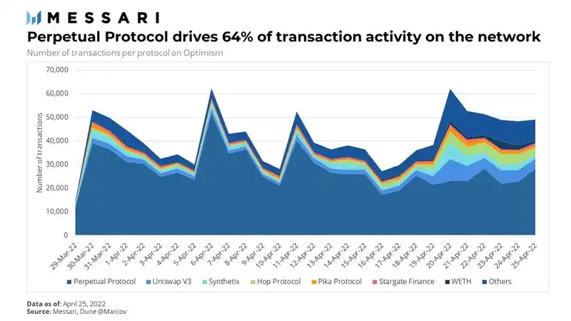 Messari: In-depth analysis of the Optimism valuation model, with a market cap of about $9 billion