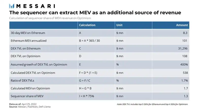 Messari: In-depth analysis of the Optimism valuation model, with a market cap of about $9 billion