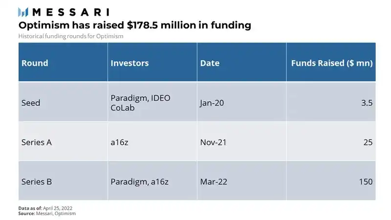 Messari: In-depth analysis of the Optimism valuation model, with a market cap of about $9 billion