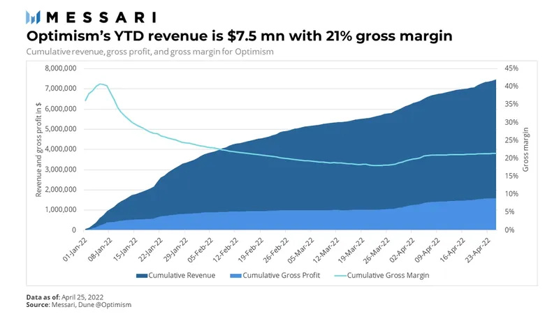 Messari: In-depth analysis of the Optimism valuation model, the market value is about 9 billion US dollars