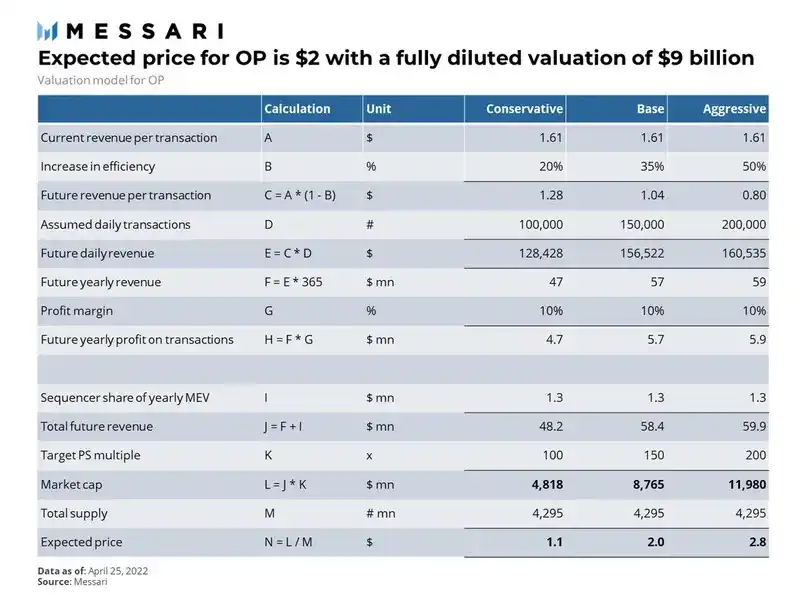 Messari: In-depth analysis of the Optimism valuation model, with a market cap of about $9 billion
