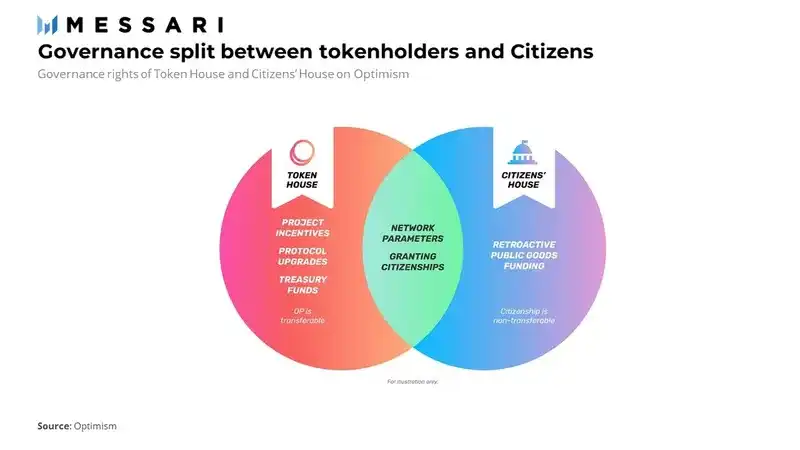 Messari: In-depth analysis of the Optimism valuation model, with a market cap of about $9 billion