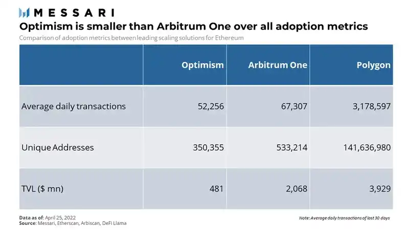 Messari: In-depth analysis of the Optimism valuation model, with a market cap of about $9 billion