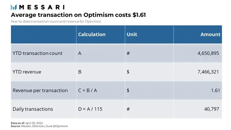 Messari: In-depth analysis of the Optimism valuation model, with a market cap of about $9 billion