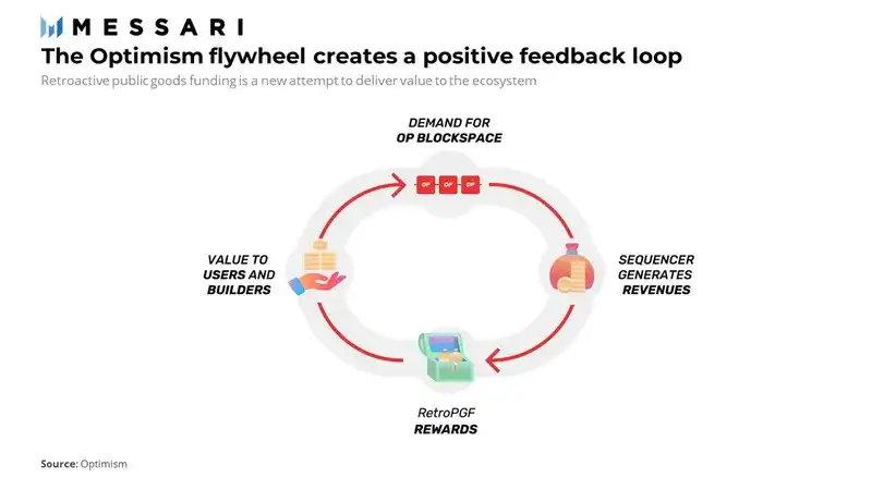Messari: In-depth analysis of the Optimism valuation model, with a market cap of about $9 billion